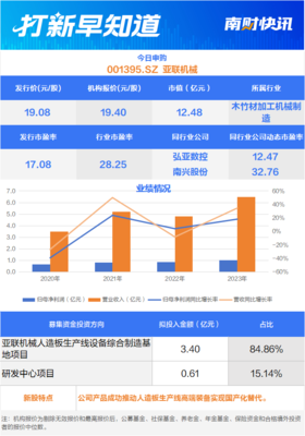 人造板生產(chǎn)裝備龍頭廠商、儲(chǔ)能系統(tǒng)細(xì)分領(lǐng)域“小巨人”，兩只新股今日申購(gòu) | 打新早知道
